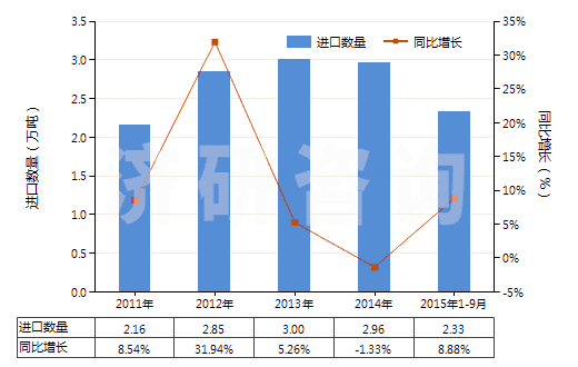 2011-2015年9月中國塑料制其他家庭用具及衛(wèi)生或盥洗用具(HS39249000)進(jìn)口量及增速統(tǒng)計